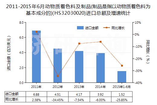 2011-2015年6月動(dòng)物質(zhì)著色料及制品(制品是指以動(dòng)物質(zhì)著色料為基本成分的)(HS32030020)進(jìn)口總額及增速統(tǒng)計(jì)